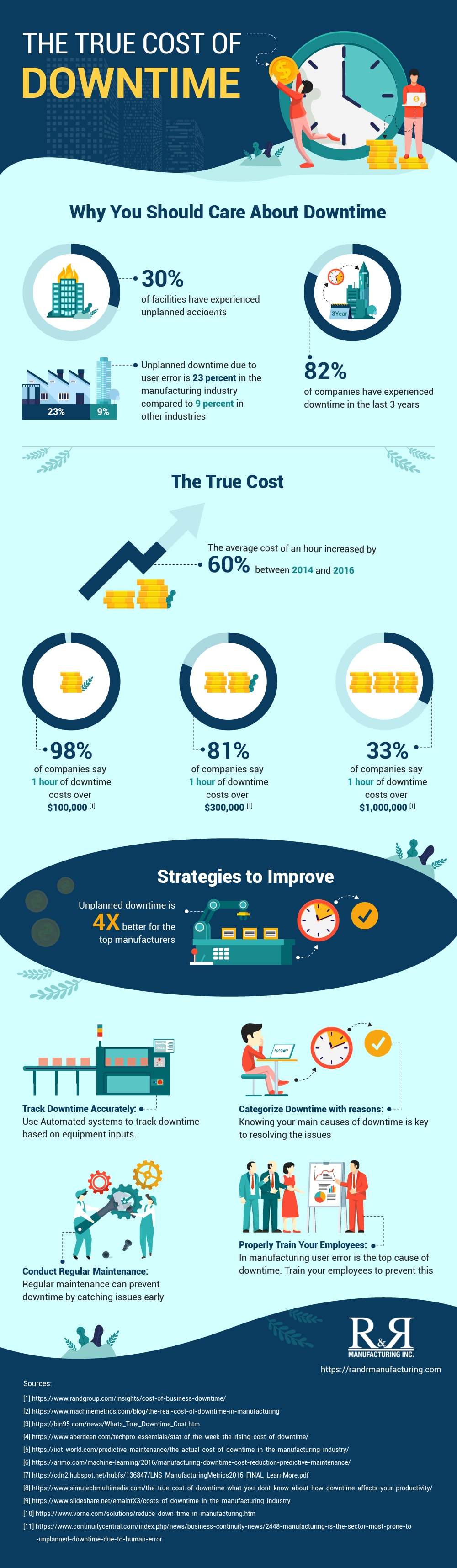 The True Cost Of Downtime Infographic R And R Manufacturing